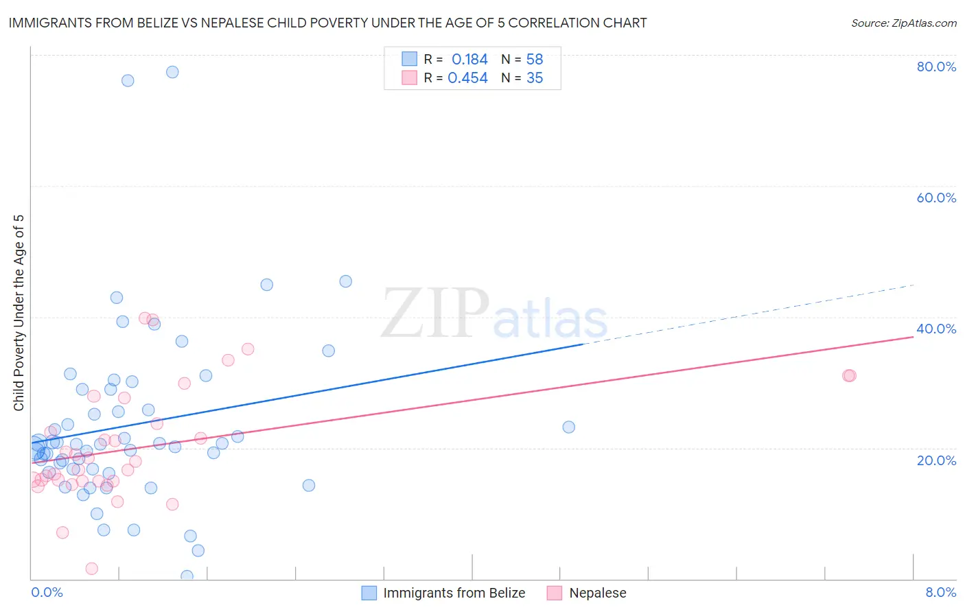 Immigrants from Belize vs Nepalese Child Poverty Under the Age of 5