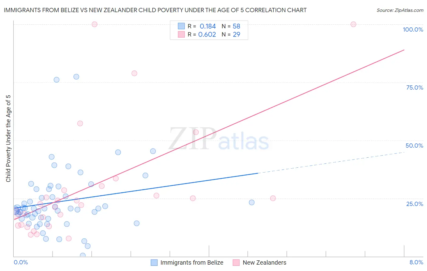 Immigrants from Belize vs New Zealander Child Poverty Under the Age of 5
