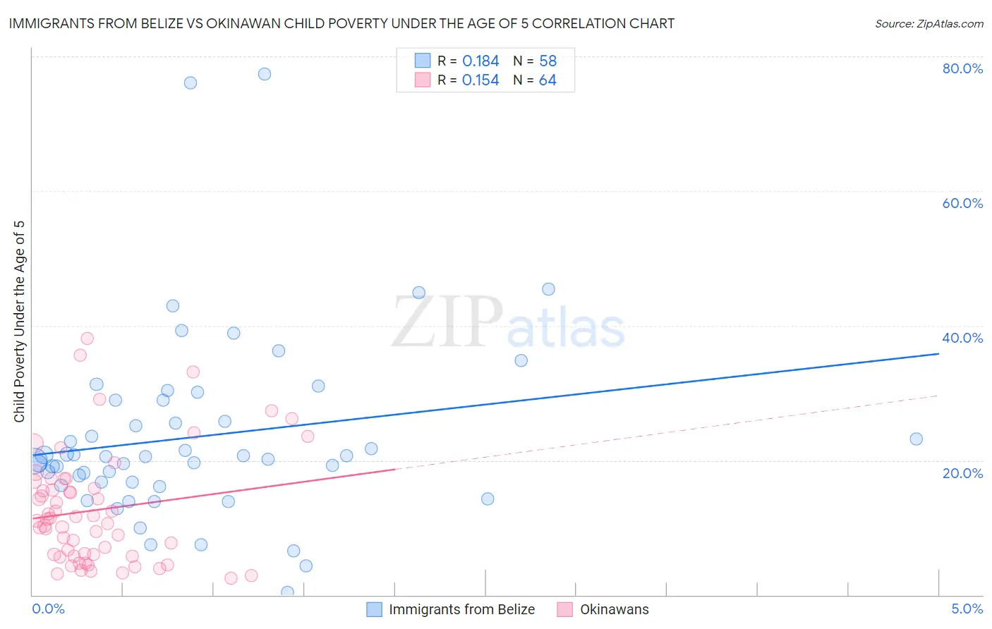 Immigrants from Belize vs Okinawan Child Poverty Under the Age of 5