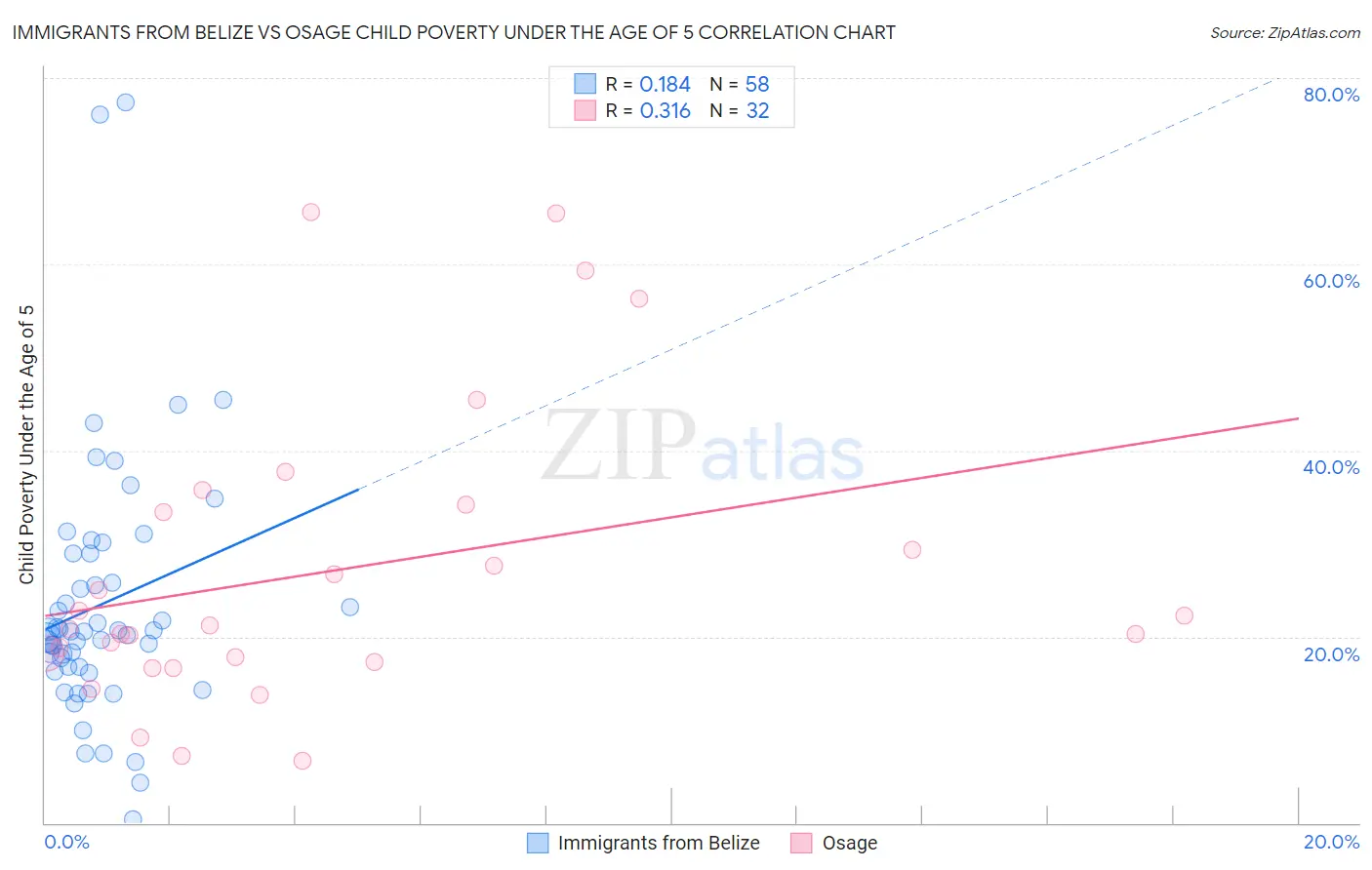 Immigrants from Belize vs Osage Child Poverty Under the Age of 5