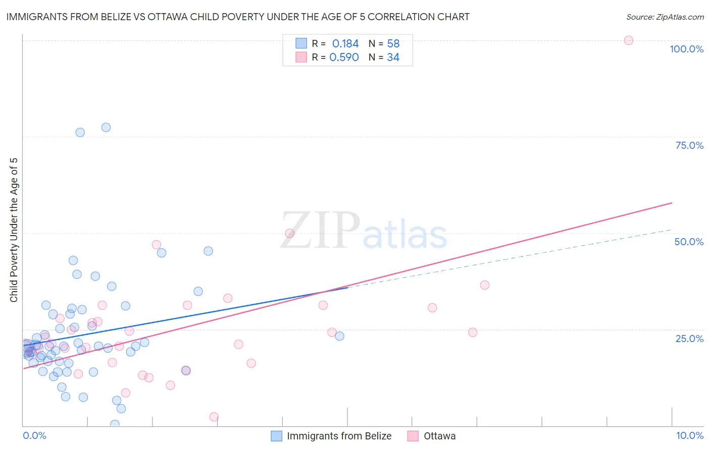 Immigrants from Belize vs Ottawa Child Poverty Under the Age of 5