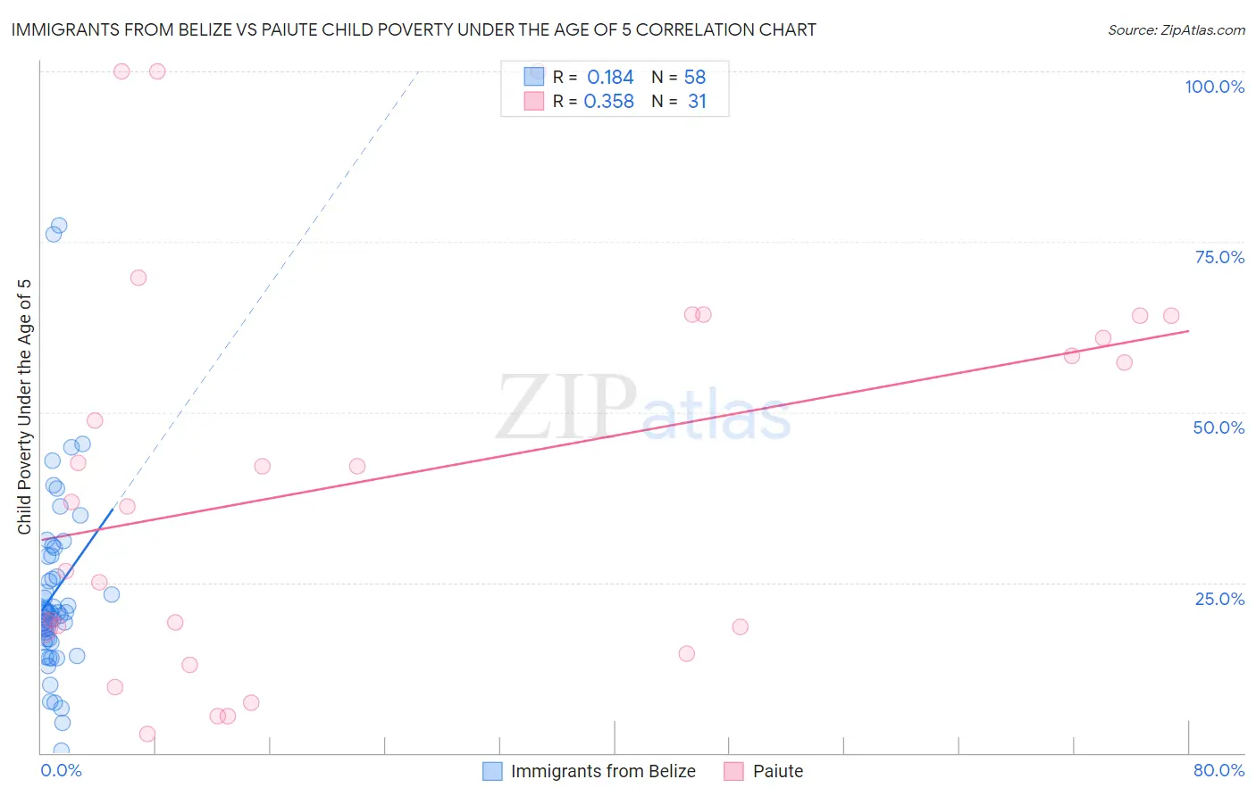 Immigrants from Belize vs Paiute Child Poverty Under the Age of 5
