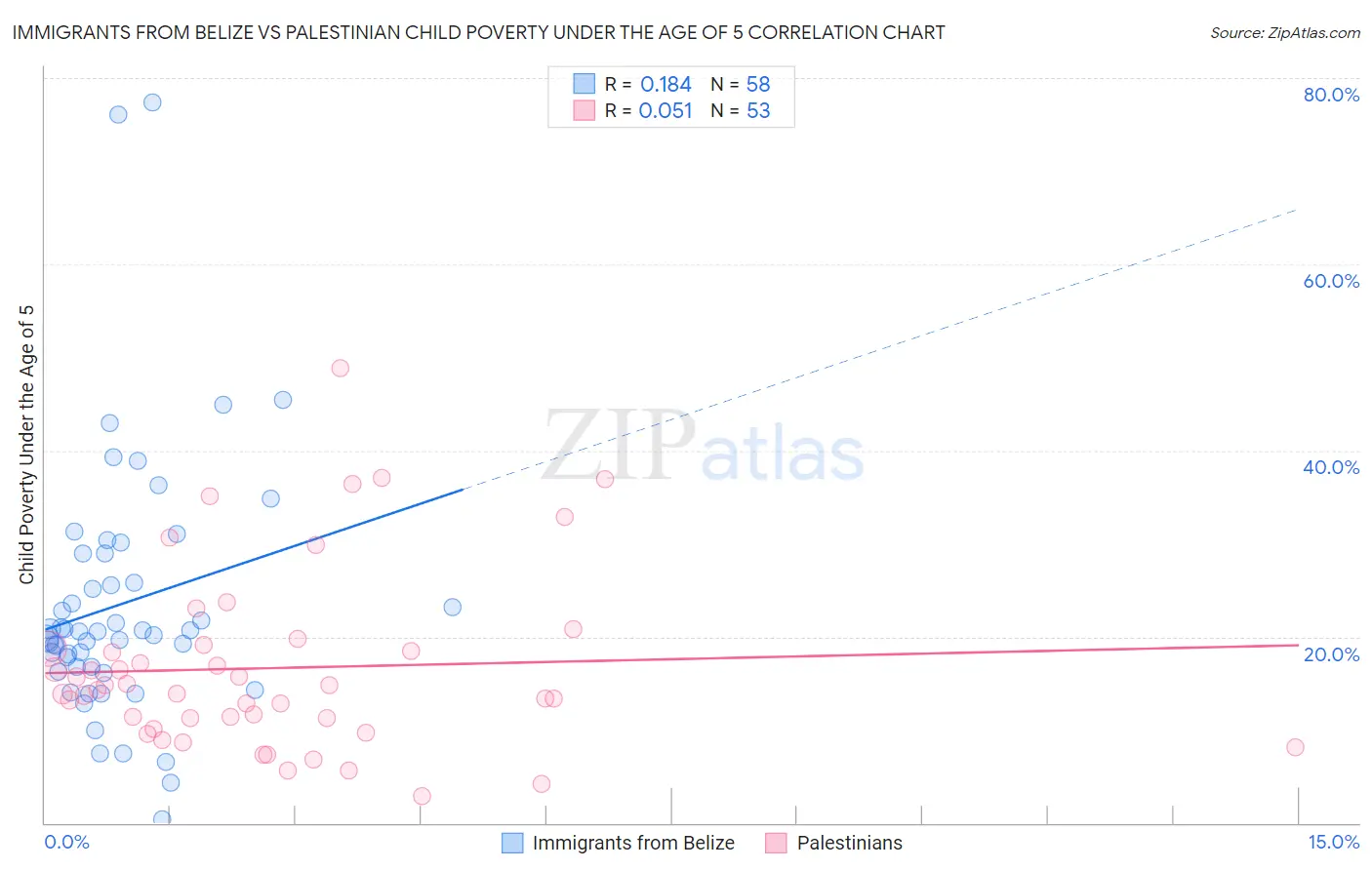 Immigrants from Belize vs Palestinian Child Poverty Under the Age of 5