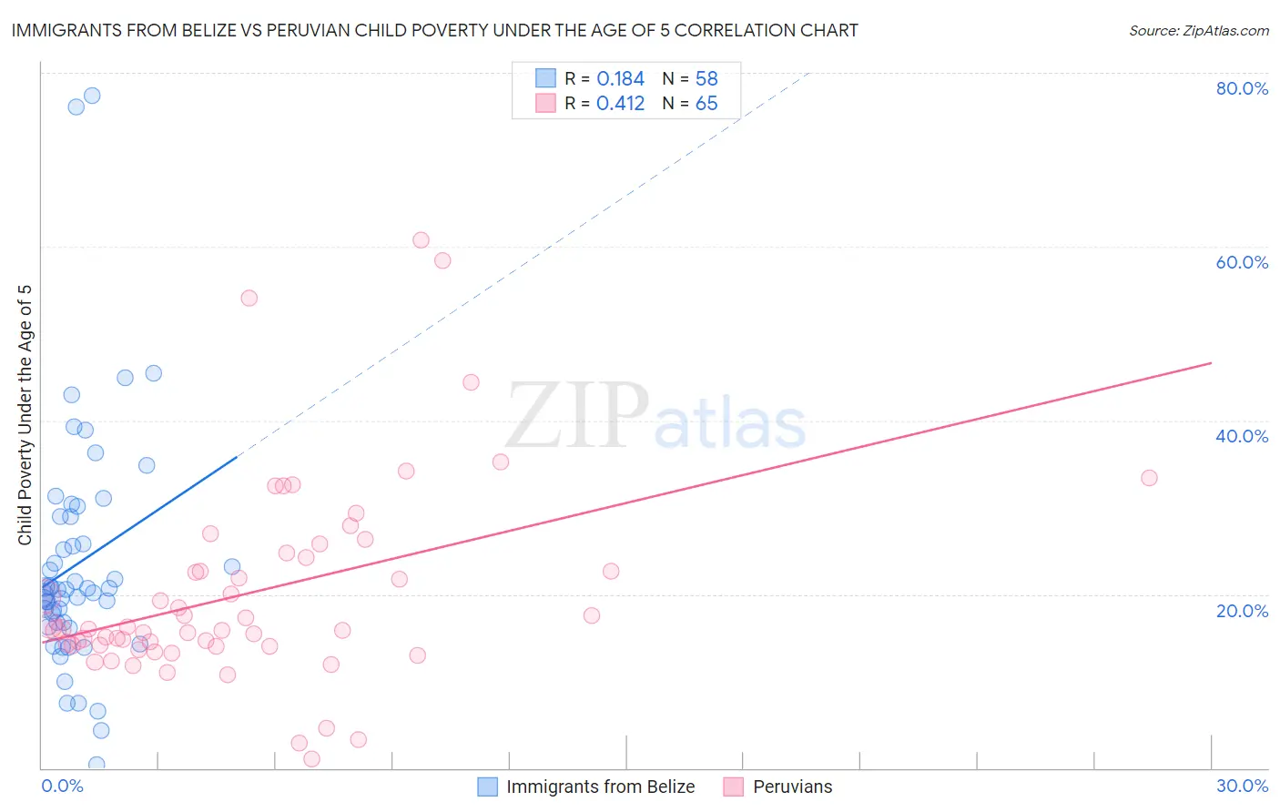 Immigrants from Belize vs Peruvian Child Poverty Under the Age of 5