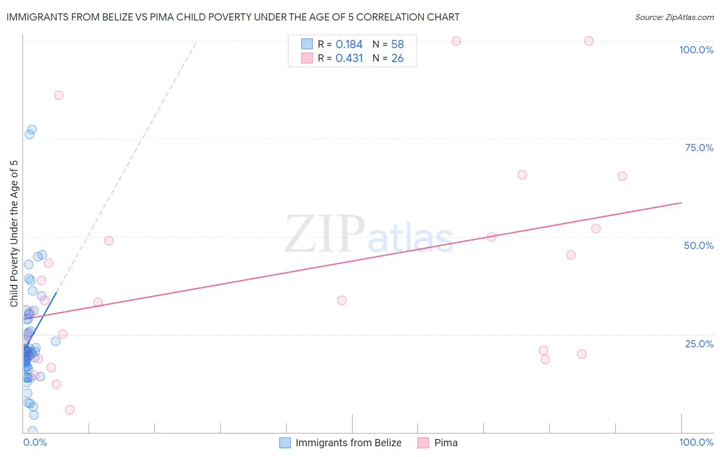 Immigrants from Belize vs Pima Child Poverty Under the Age of 5