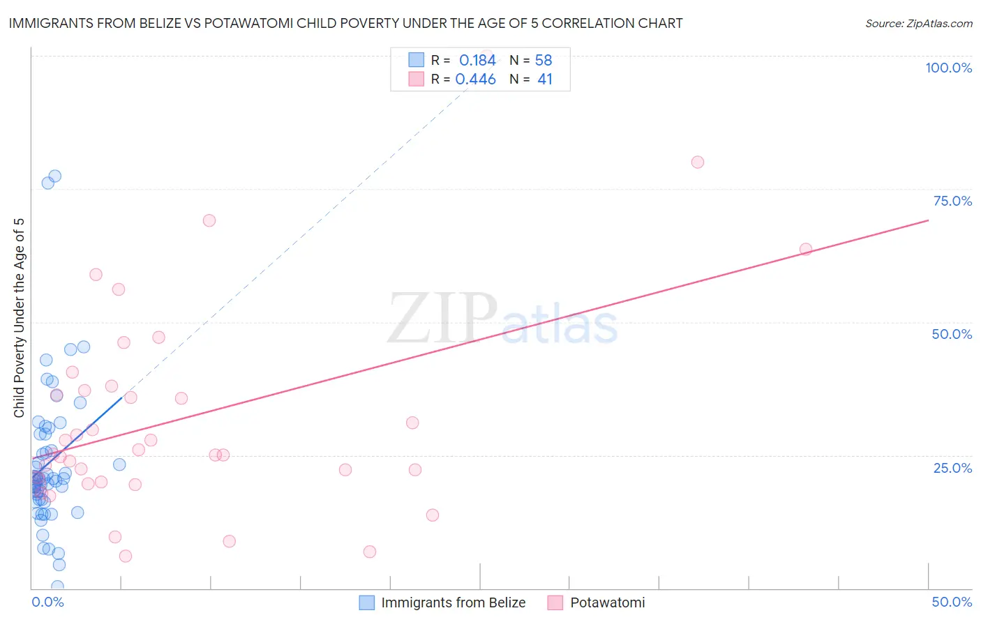 Immigrants from Belize vs Potawatomi Child Poverty Under the Age of 5