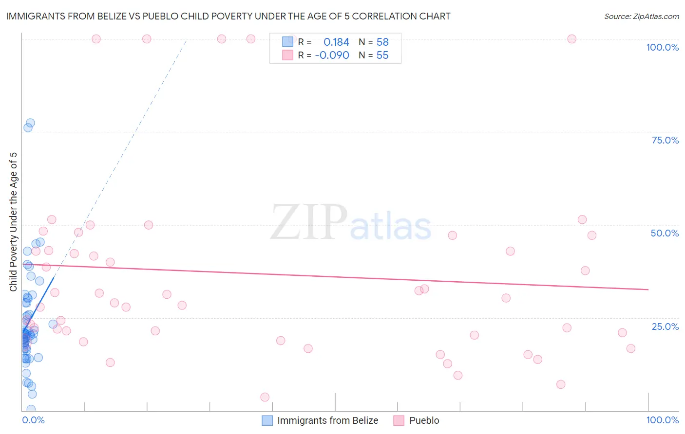 Immigrants from Belize vs Pueblo Child Poverty Under the Age of 5