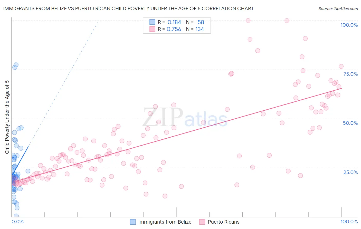 Immigrants from Belize vs Puerto Rican Child Poverty Under the Age of 5