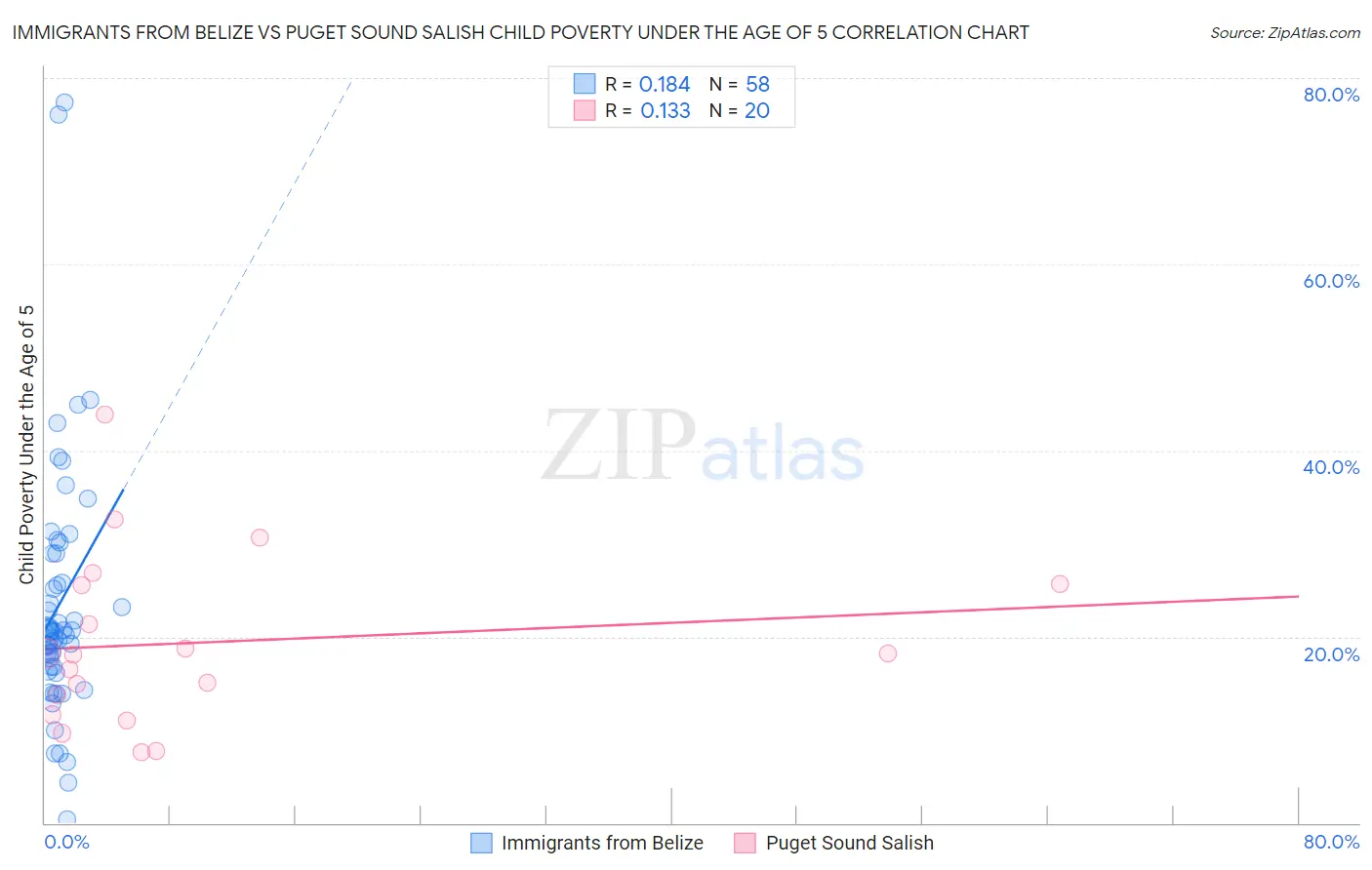 Immigrants from Belize vs Puget Sound Salish Child Poverty Under the Age of 5