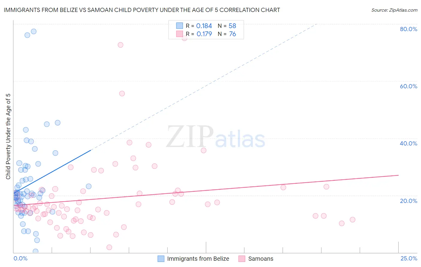 Immigrants from Belize vs Samoan Child Poverty Under the Age of 5