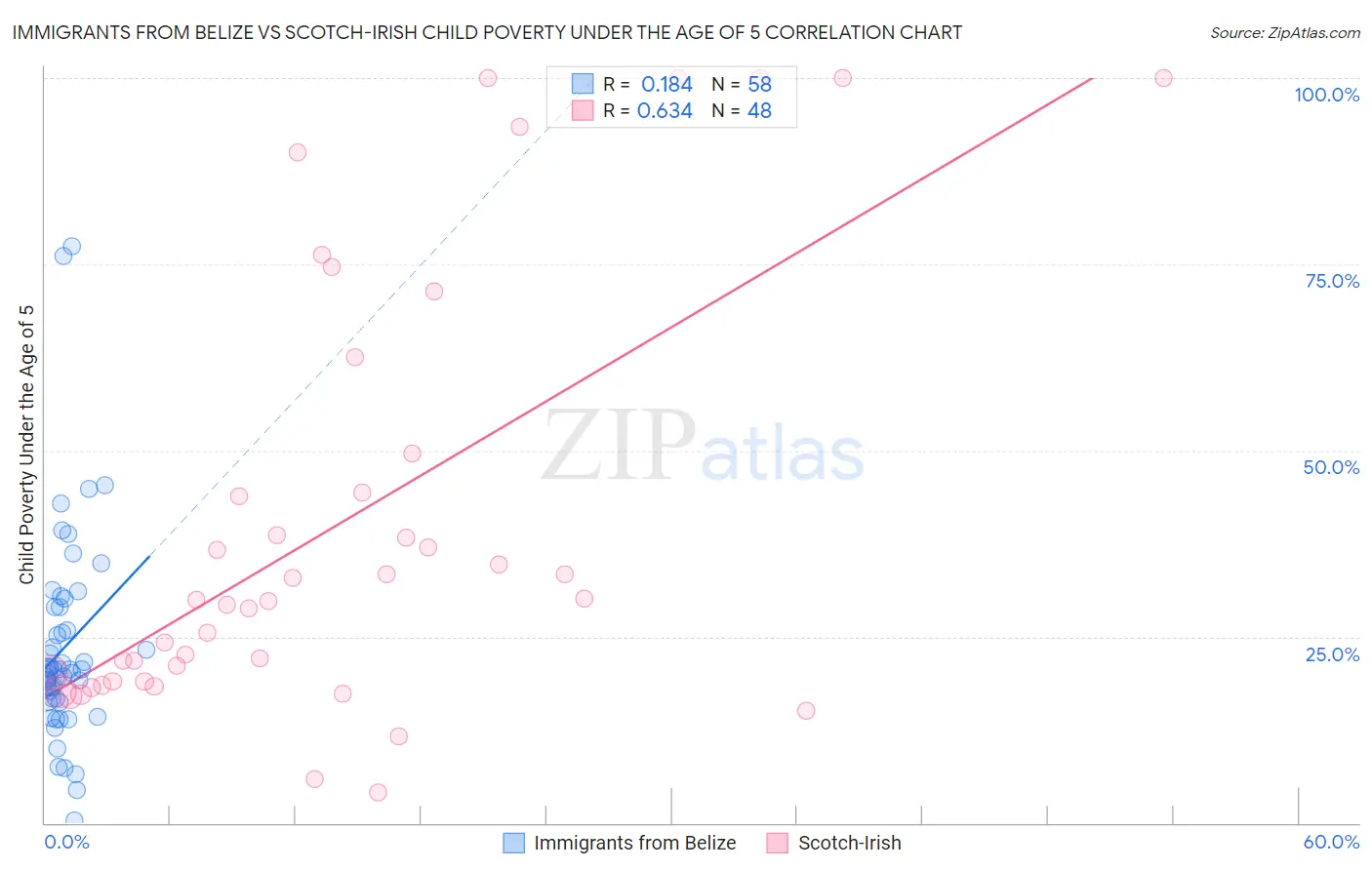 Immigrants from Belize vs Scotch-Irish Child Poverty Under the Age of 5
