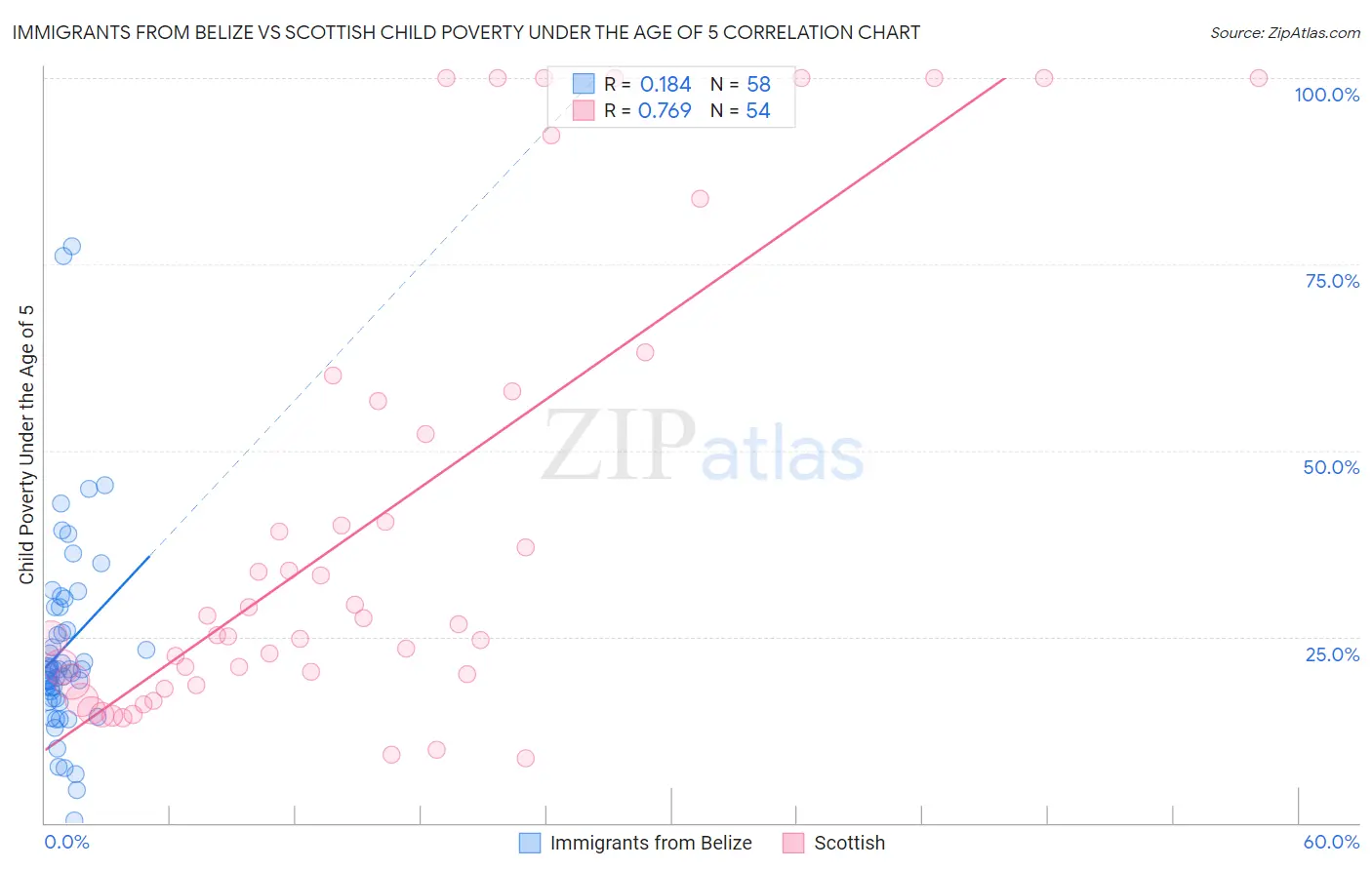 Immigrants from Belize vs Scottish Child Poverty Under the Age of 5