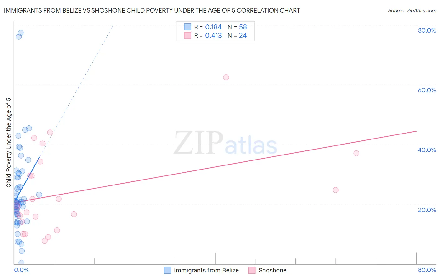 Immigrants from Belize vs Shoshone Child Poverty Under the Age of 5