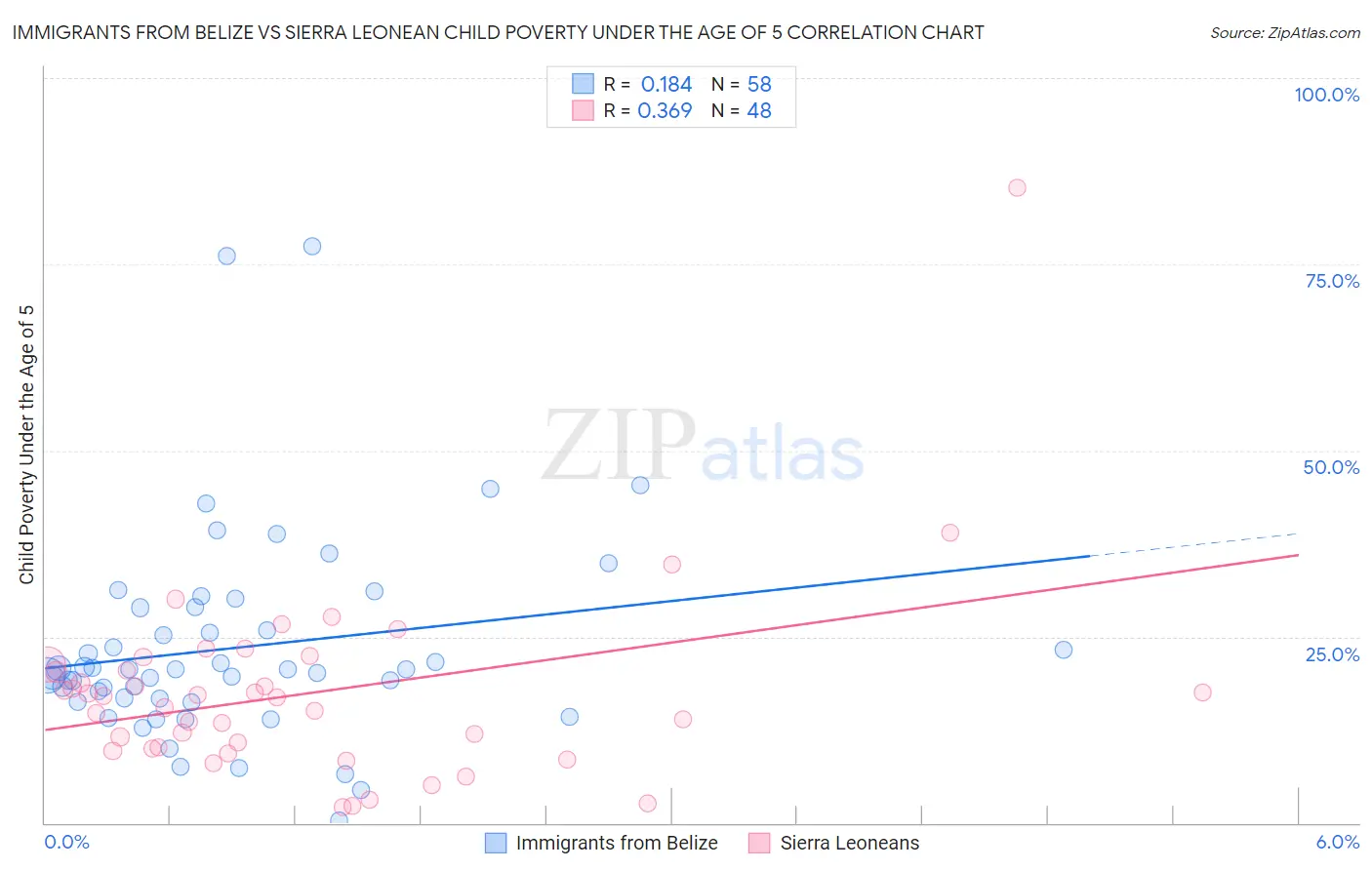 Immigrants from Belize vs Sierra Leonean Child Poverty Under the Age of 5