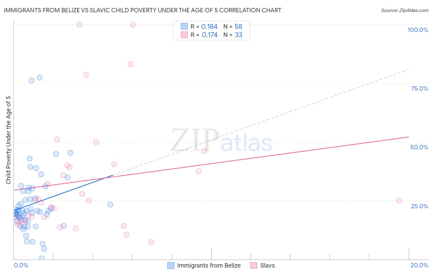 Immigrants from Belize vs Slavic Child Poverty Under the Age of 5