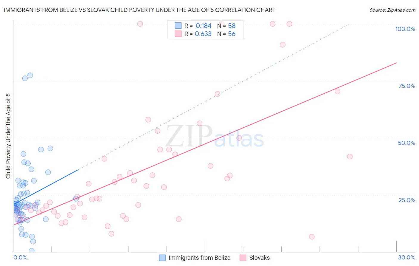 Immigrants from Belize vs Slovak Child Poverty Under the Age of 5