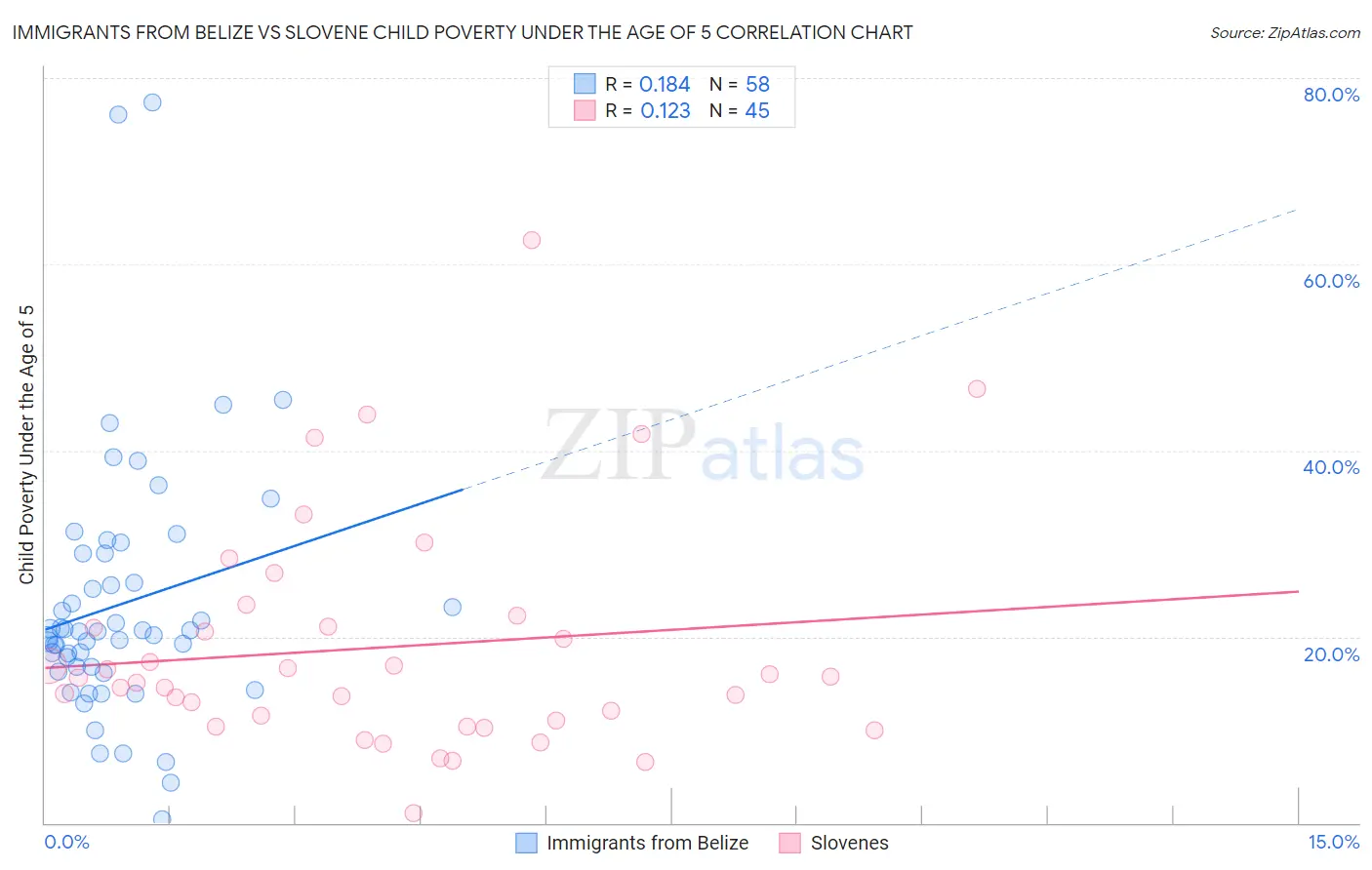 Immigrants from Belize vs Slovene Child Poverty Under the Age of 5