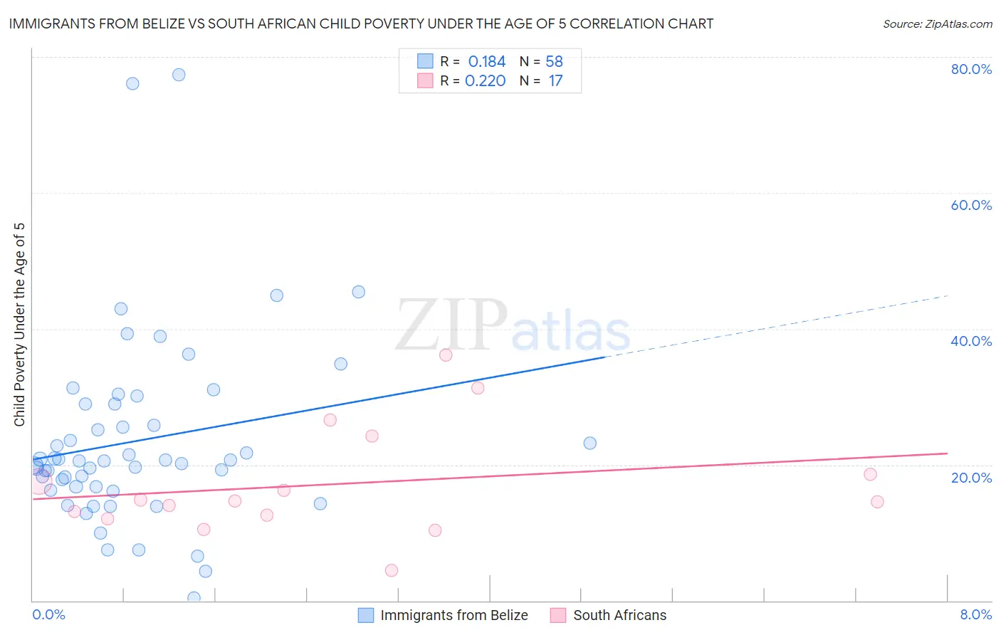Immigrants from Belize vs South African Child Poverty Under the Age of 5