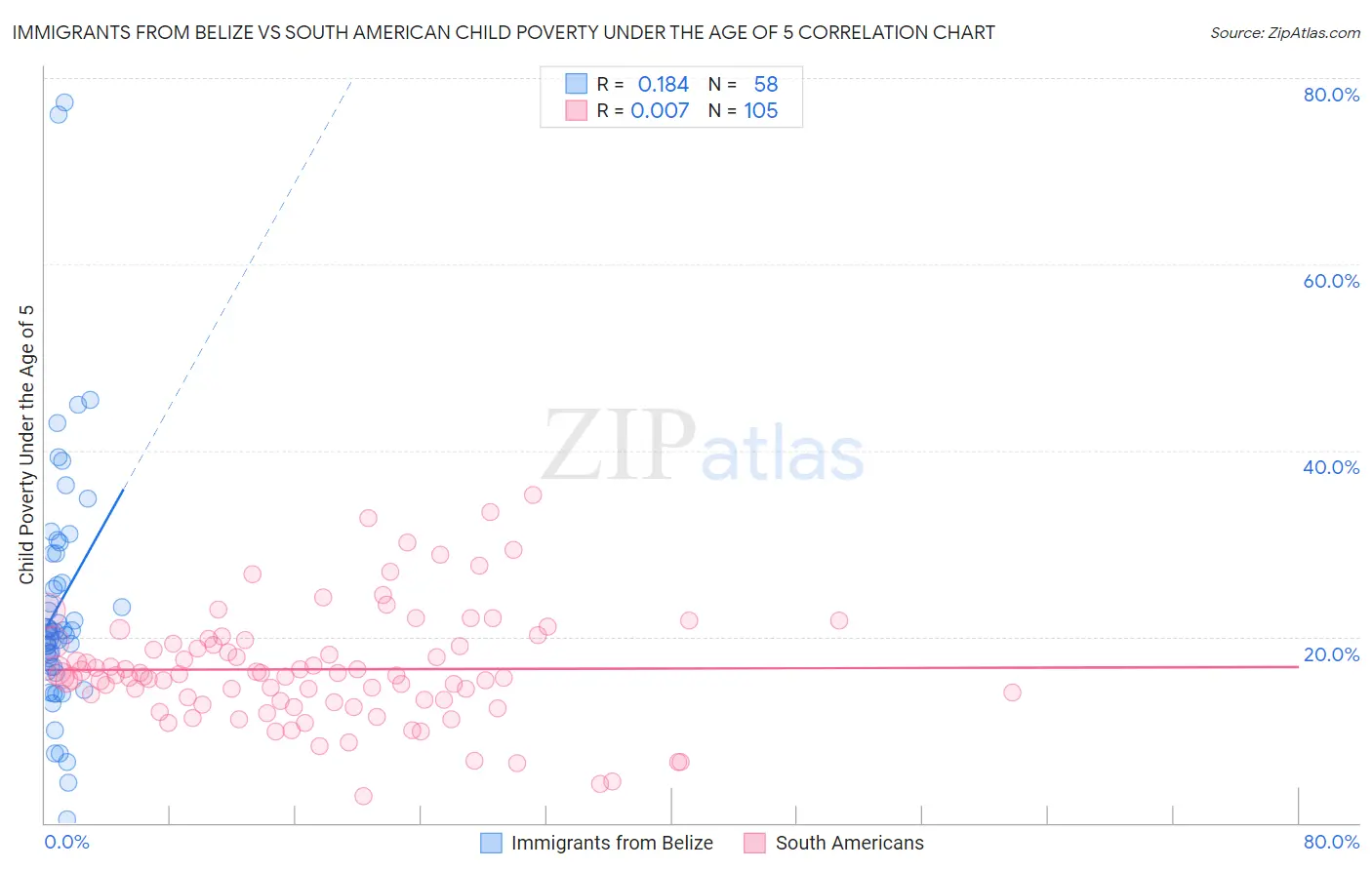 Immigrants from Belize vs South American Child Poverty Under the Age of 5