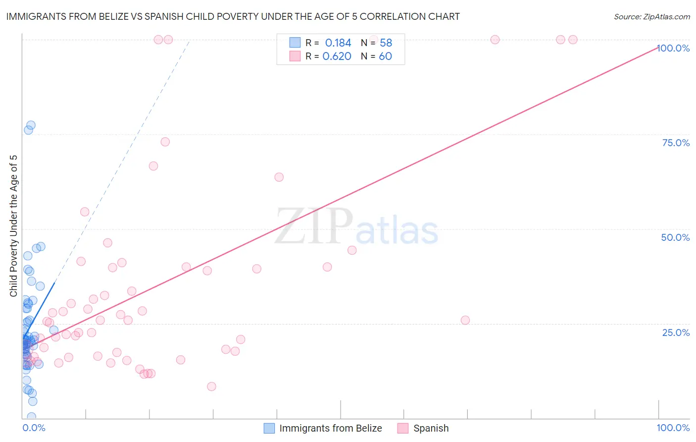 Immigrants from Belize vs Spanish Child Poverty Under the Age of 5