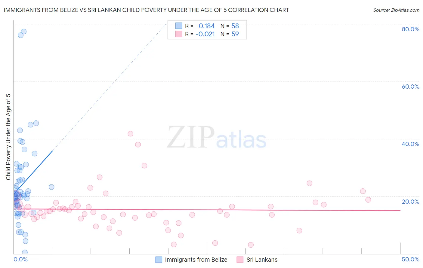 Immigrants from Belize vs Sri Lankan Child Poverty Under the Age of 5