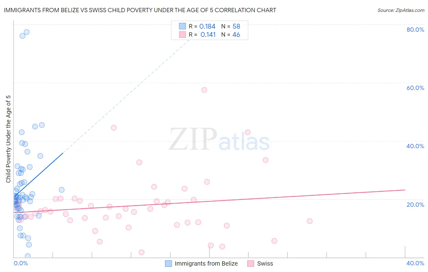 Immigrants from Belize vs Swiss Child Poverty Under the Age of 5