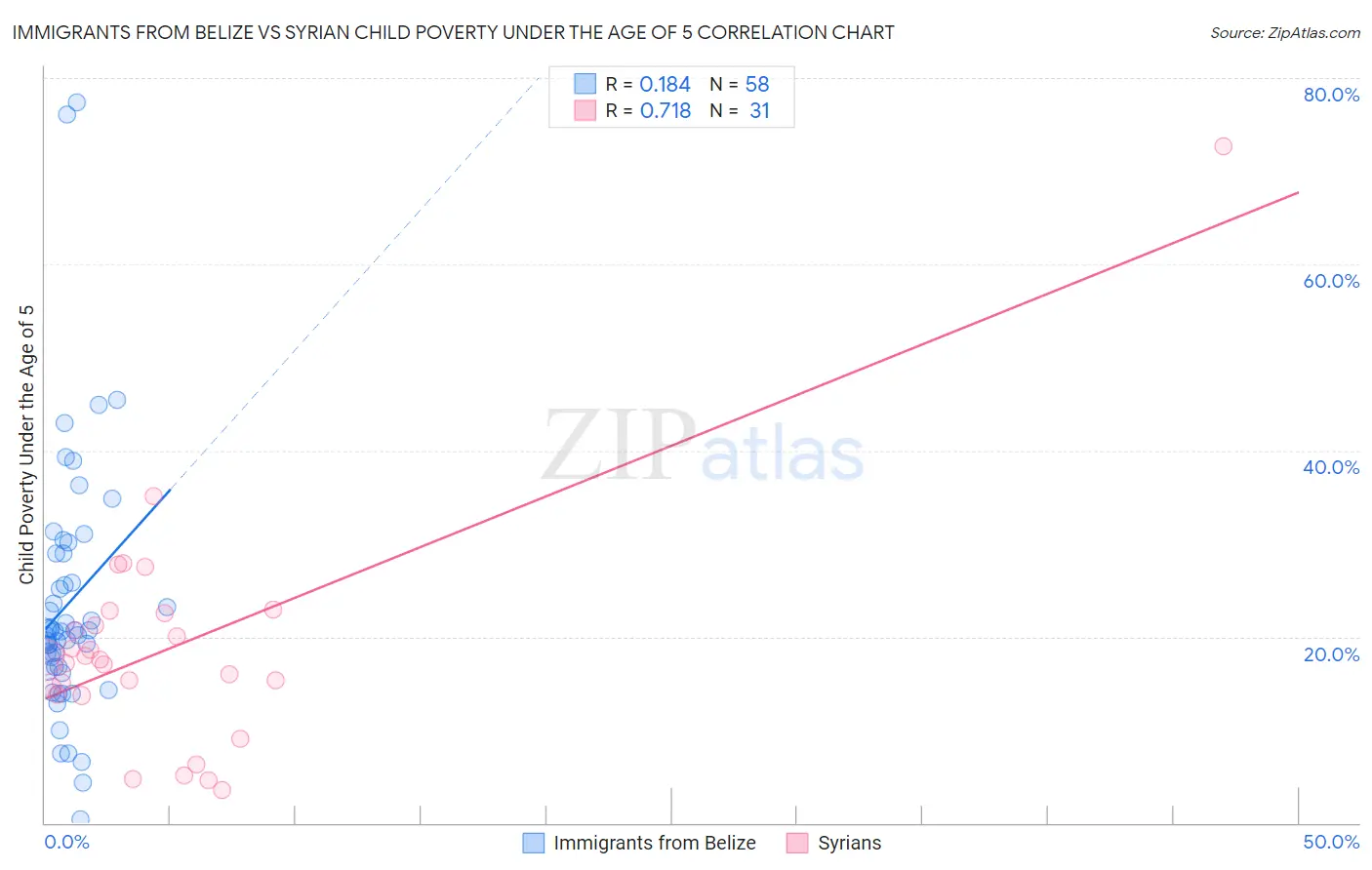 Immigrants from Belize vs Syrian Child Poverty Under the Age of 5