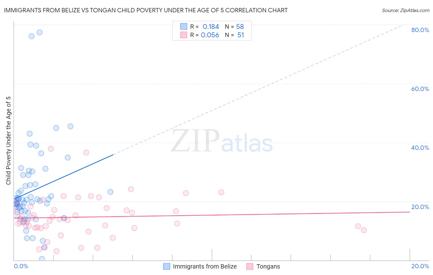 Immigrants from Belize vs Tongan Child Poverty Under the Age of 5