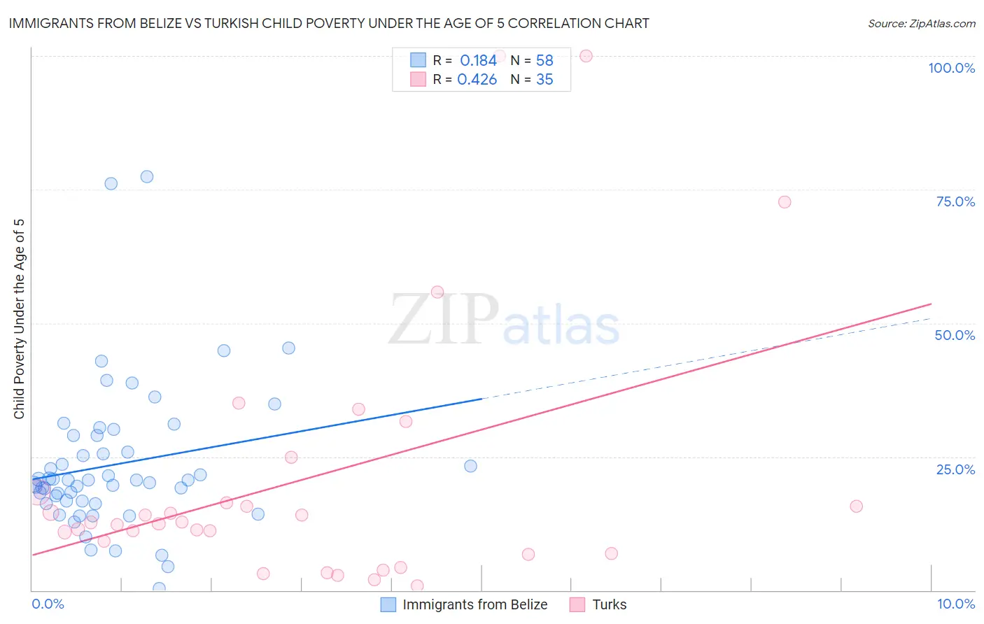 Immigrants from Belize vs Turkish Child Poverty Under the Age of 5