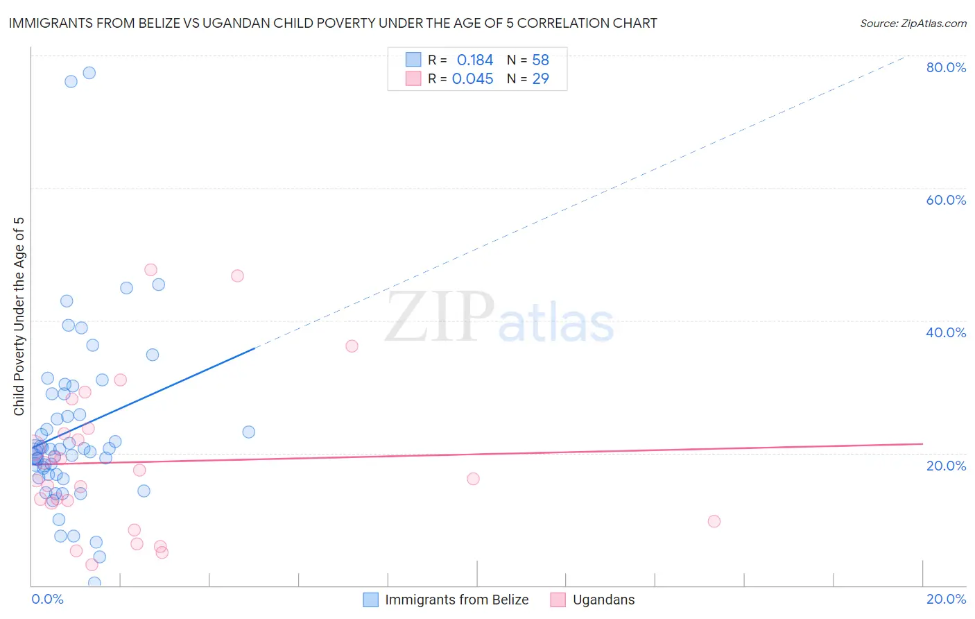 Immigrants from Belize vs Ugandan Child Poverty Under the Age of 5