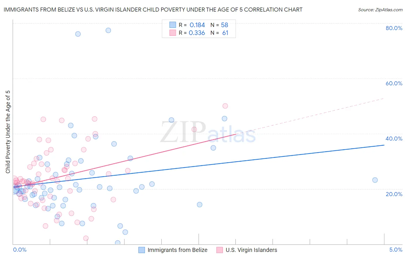 Immigrants from Belize vs U.S. Virgin Islander Child Poverty Under the Age of 5