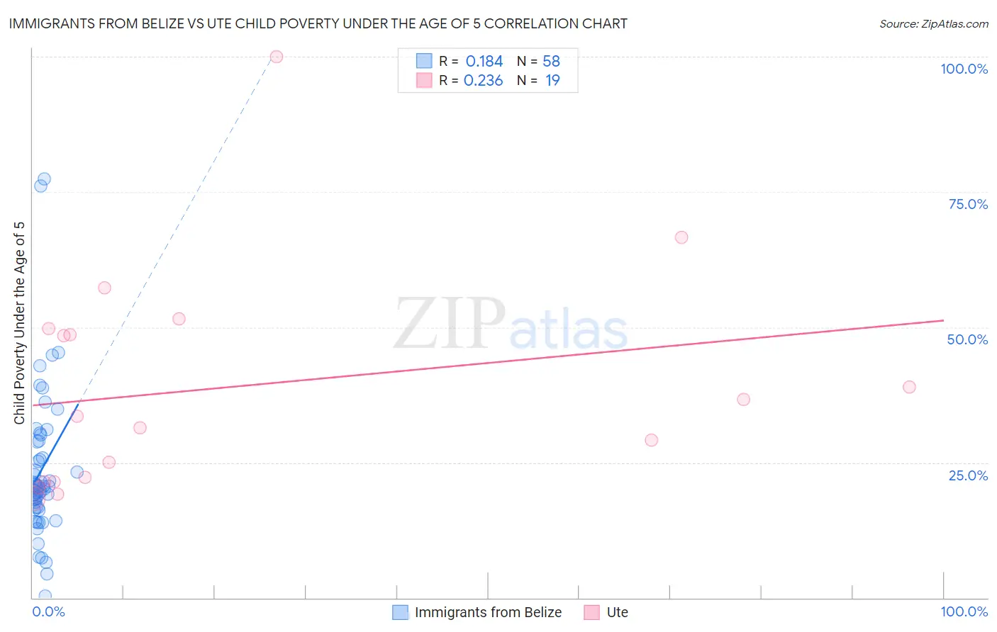 Immigrants from Belize vs Ute Child Poverty Under the Age of 5