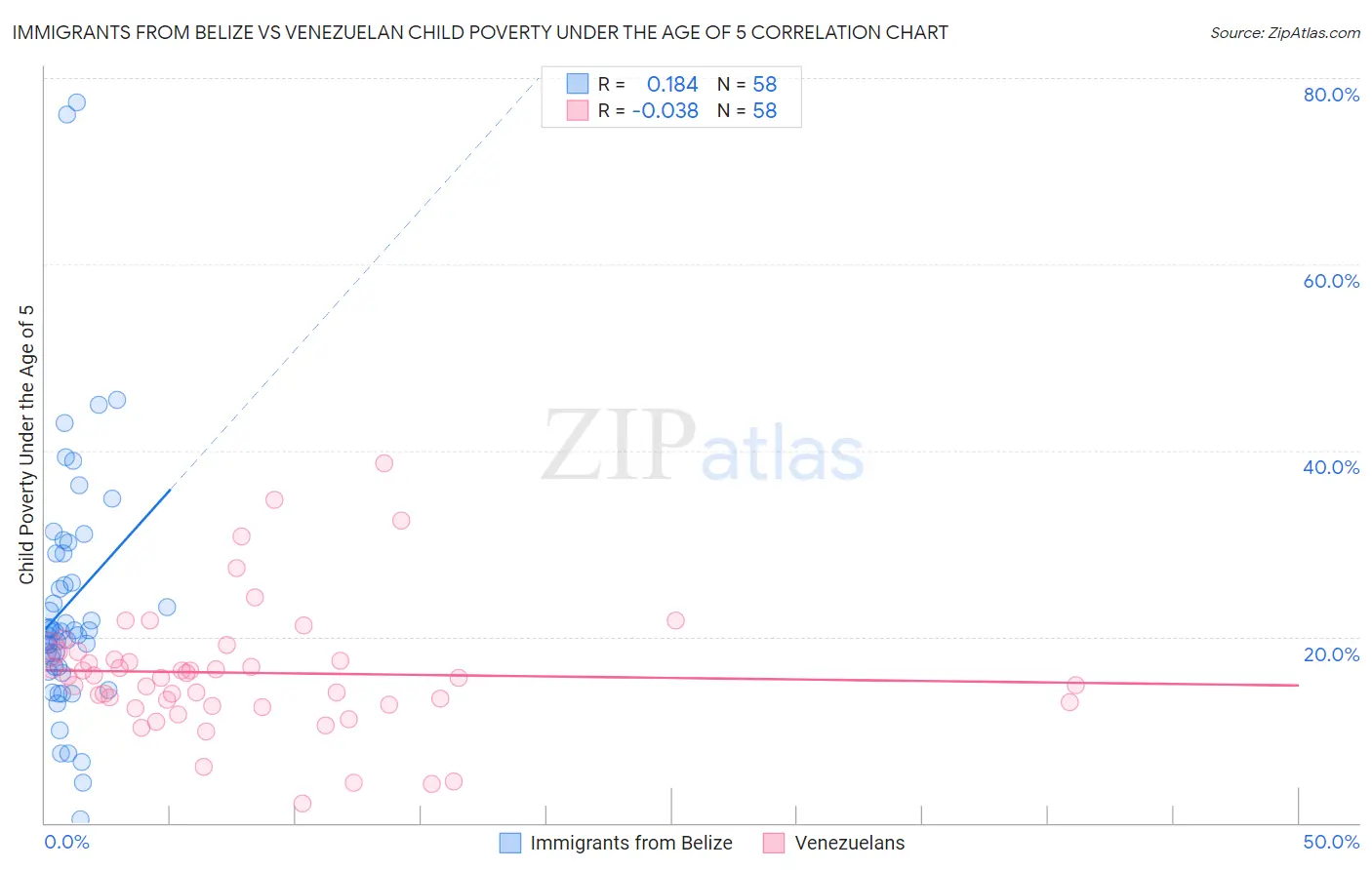 Immigrants from Belize vs Venezuelan Child Poverty Under the Age of 5