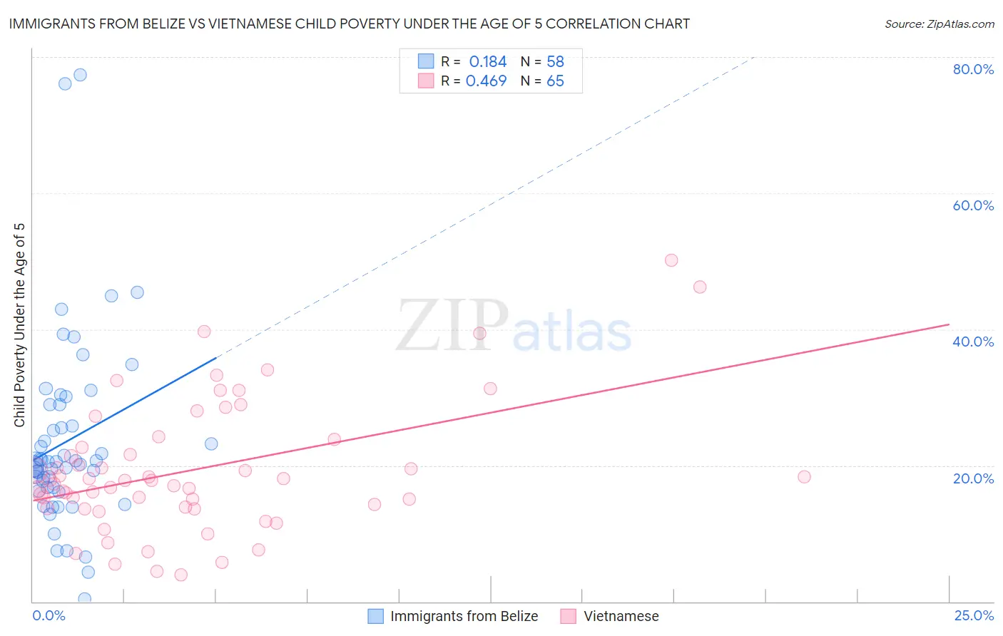 Immigrants from Belize vs Vietnamese Child Poverty Under the Age of 5