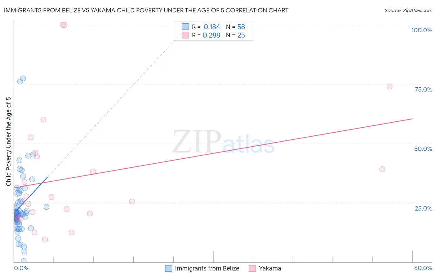 Immigrants from Belize vs Yakama Child Poverty Under the Age of 5