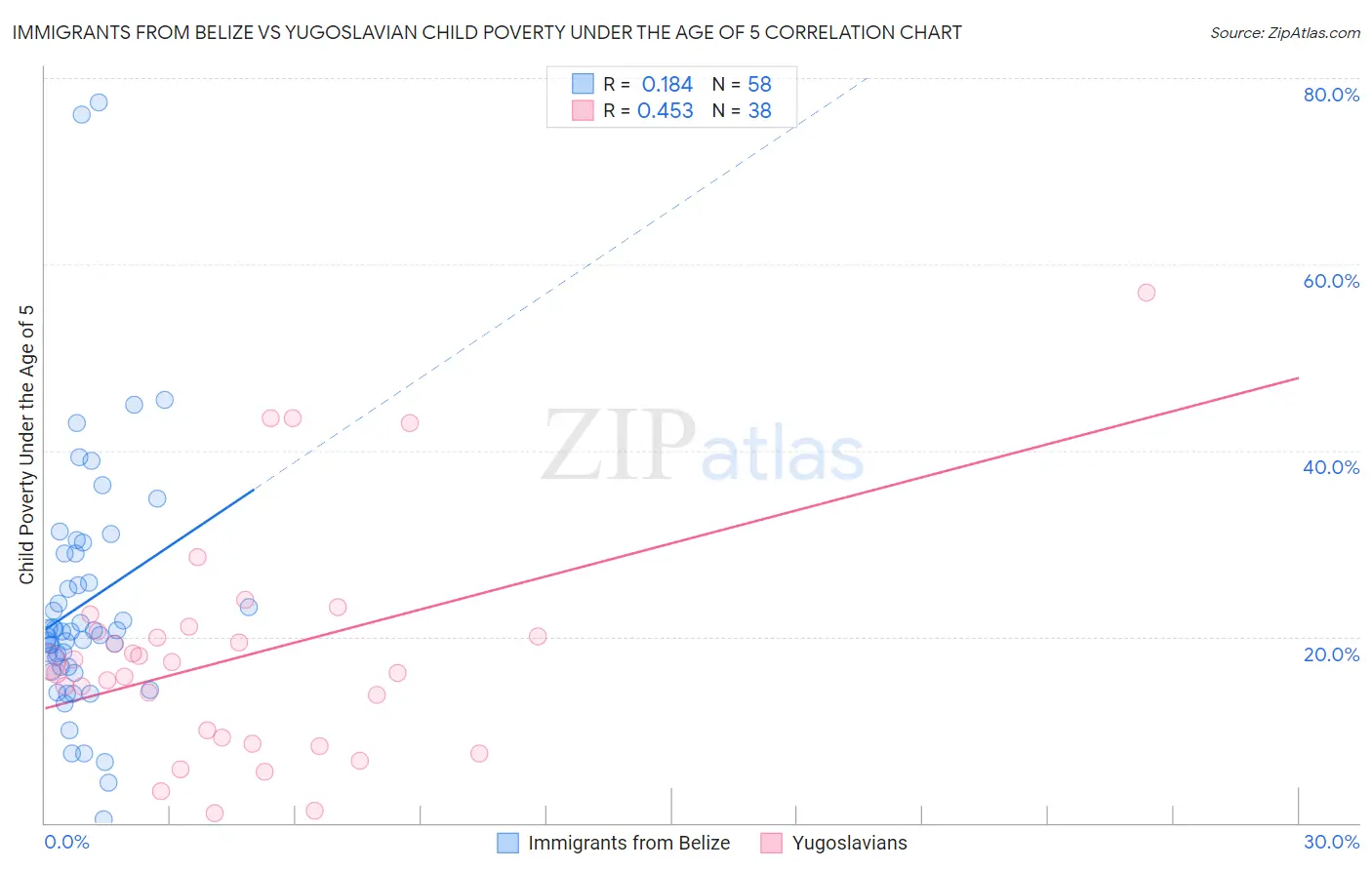 Immigrants from Belize vs Yugoslavian Child Poverty Under the Age of 5