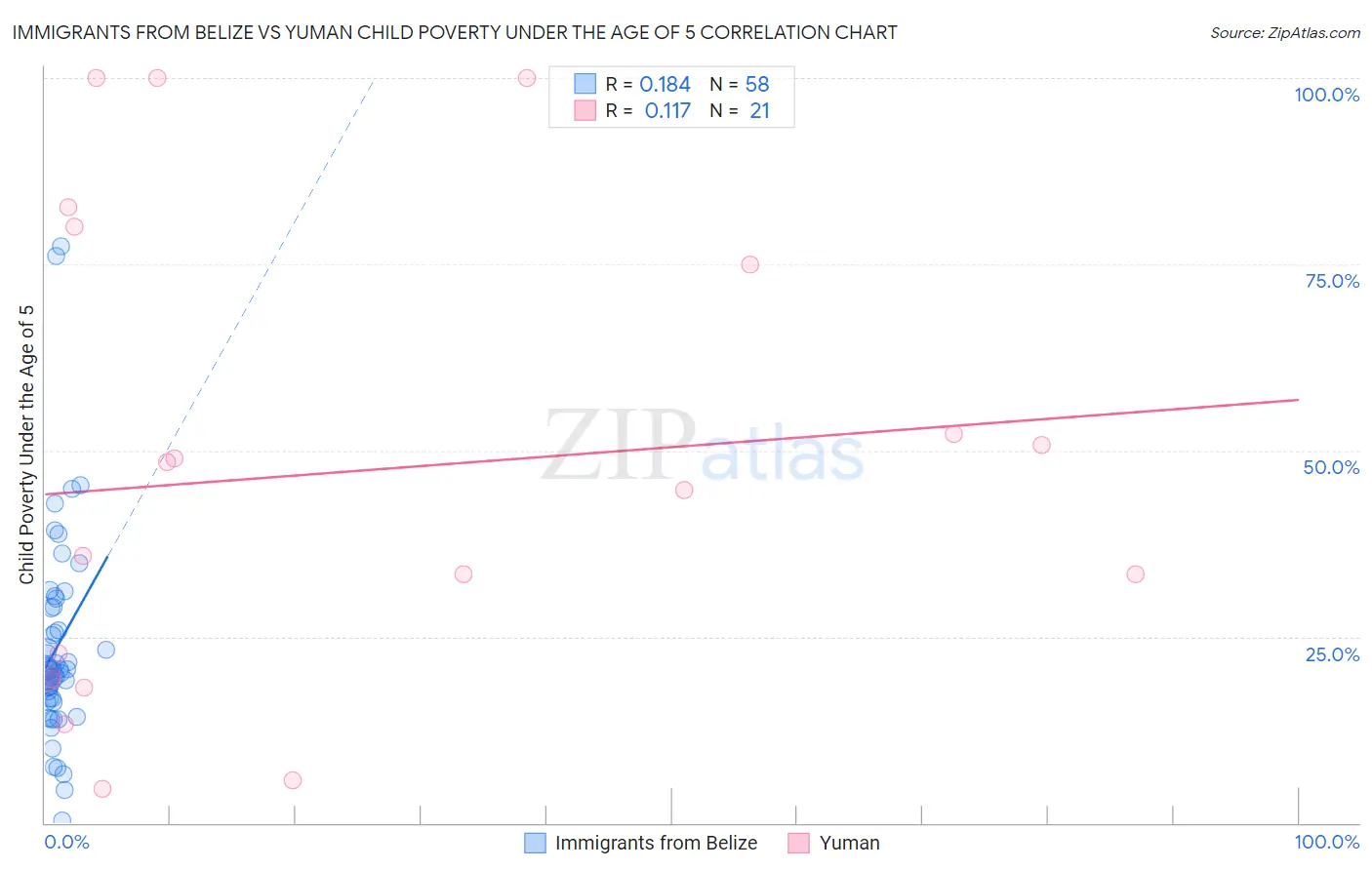 Immigrants from Belize vs Yuman Child Poverty Under the Age of 5