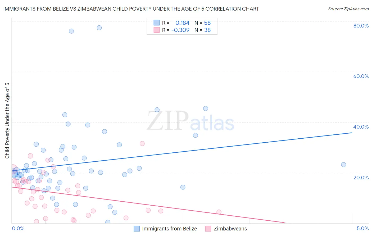 Immigrants from Belize vs Zimbabwean Child Poverty Under the Age of 5