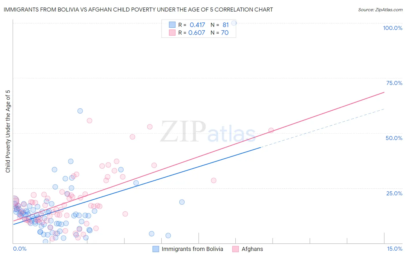 Immigrants from Bolivia vs Afghan Child Poverty Under the Age of 5