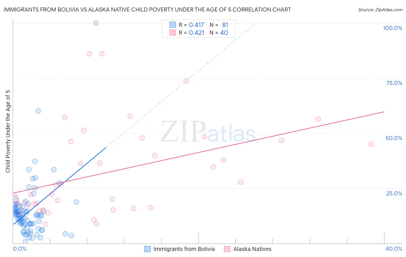 Immigrants from Bolivia vs Alaska Native Child Poverty Under the Age of 5