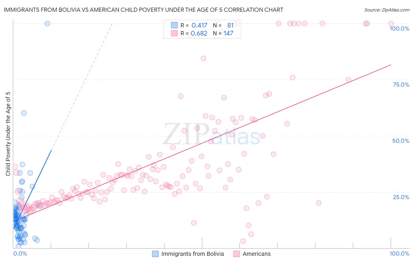 Immigrants from Bolivia vs American Child Poverty Under the Age of 5
