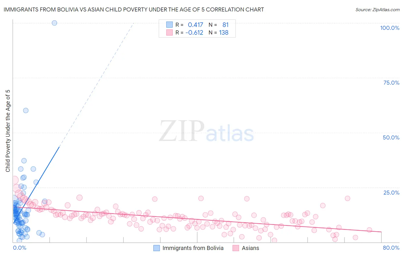 Immigrants from Bolivia vs Asian Child Poverty Under the Age of 5