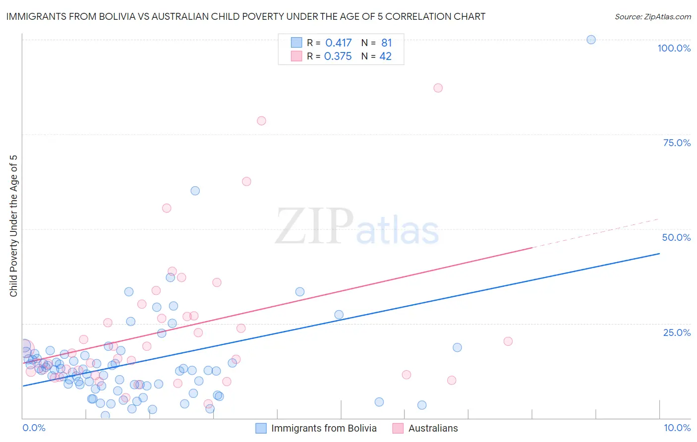 Immigrants from Bolivia vs Australian Child Poverty Under the Age of 5