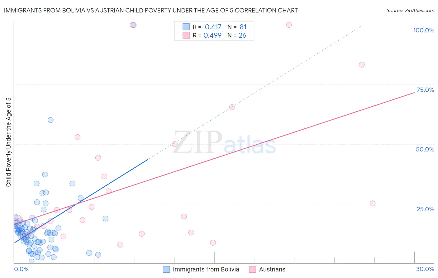 Immigrants from Bolivia vs Austrian Child Poverty Under the Age of 5