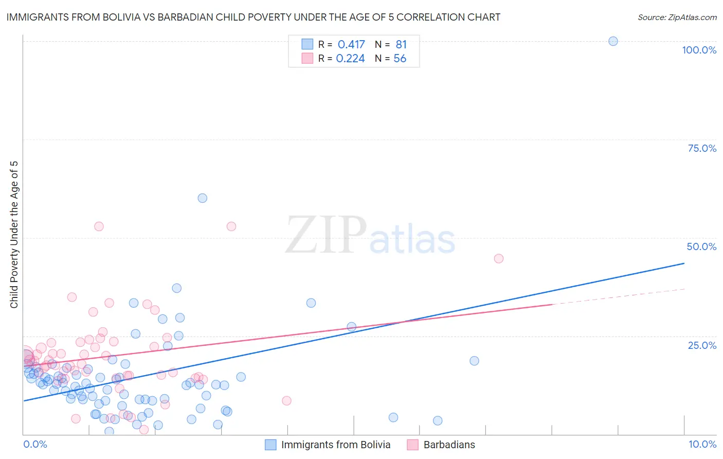 Immigrants from Bolivia vs Barbadian Child Poverty Under the Age of 5