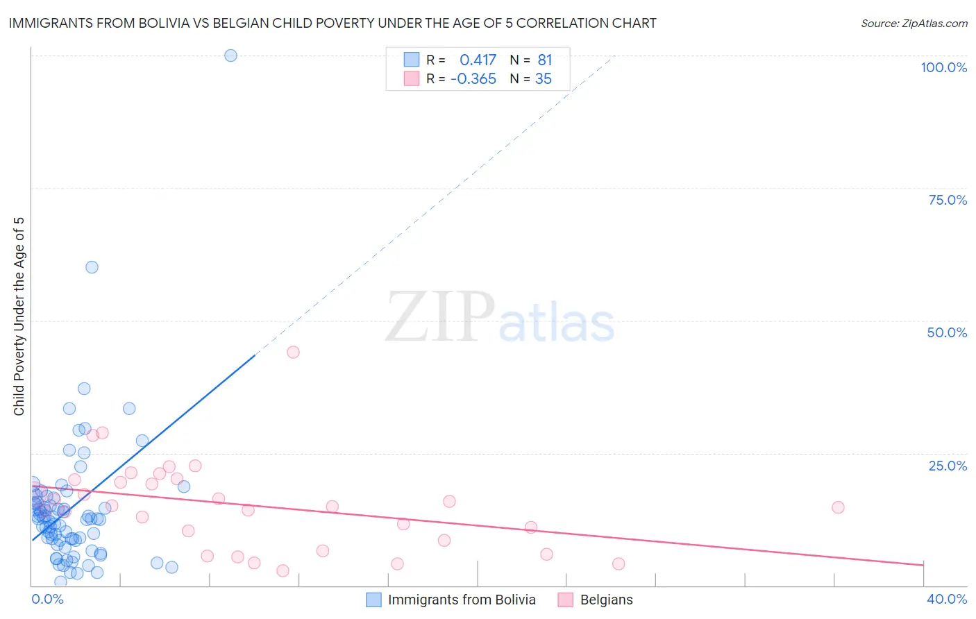 Immigrants from Bolivia vs Belgian Child Poverty Under the Age of 5