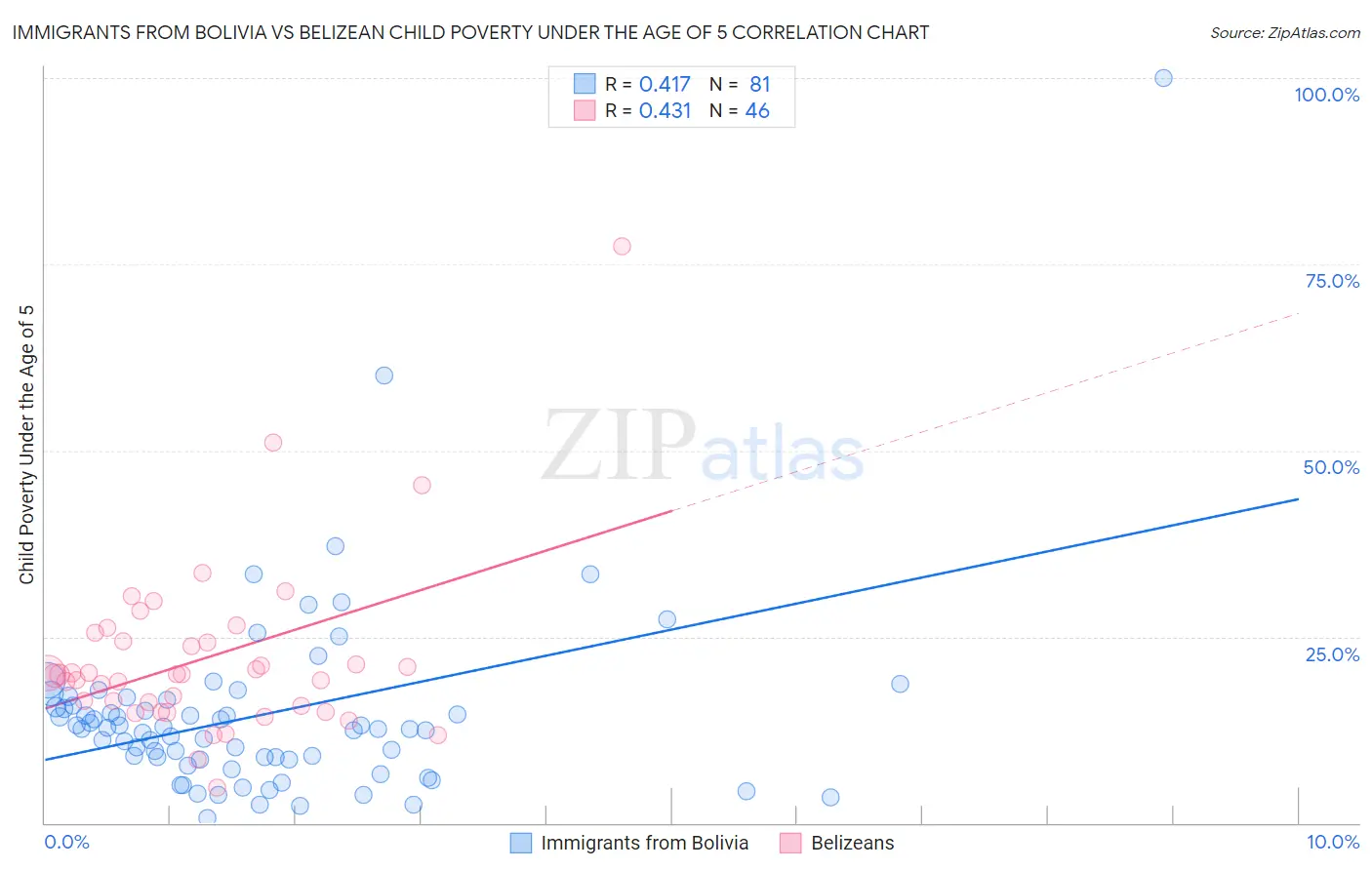 Immigrants from Bolivia vs Belizean Child Poverty Under the Age of 5