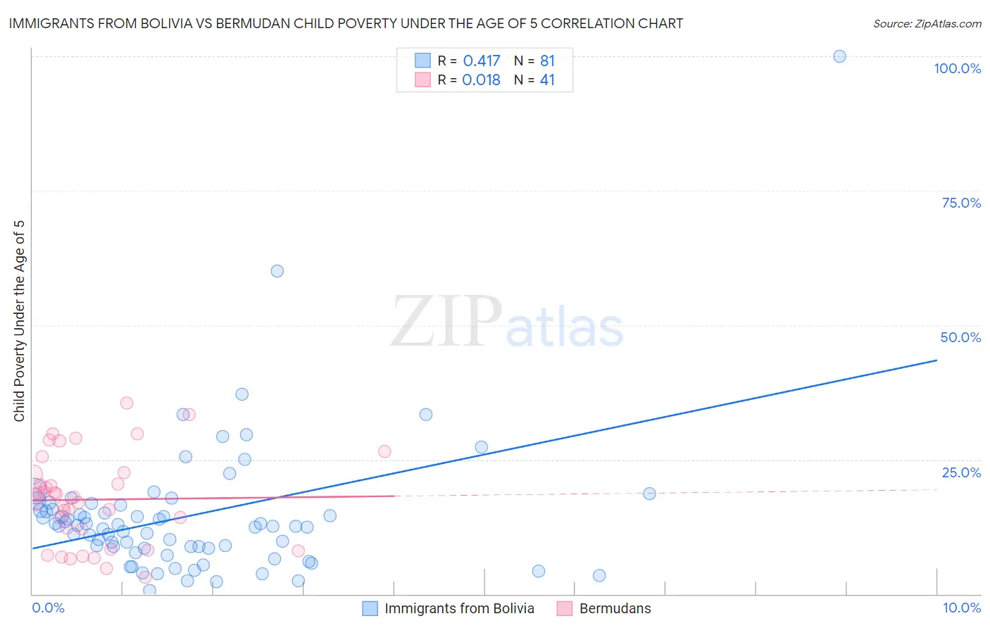 Immigrants from Bolivia vs Bermudan Child Poverty Under the Age of 5