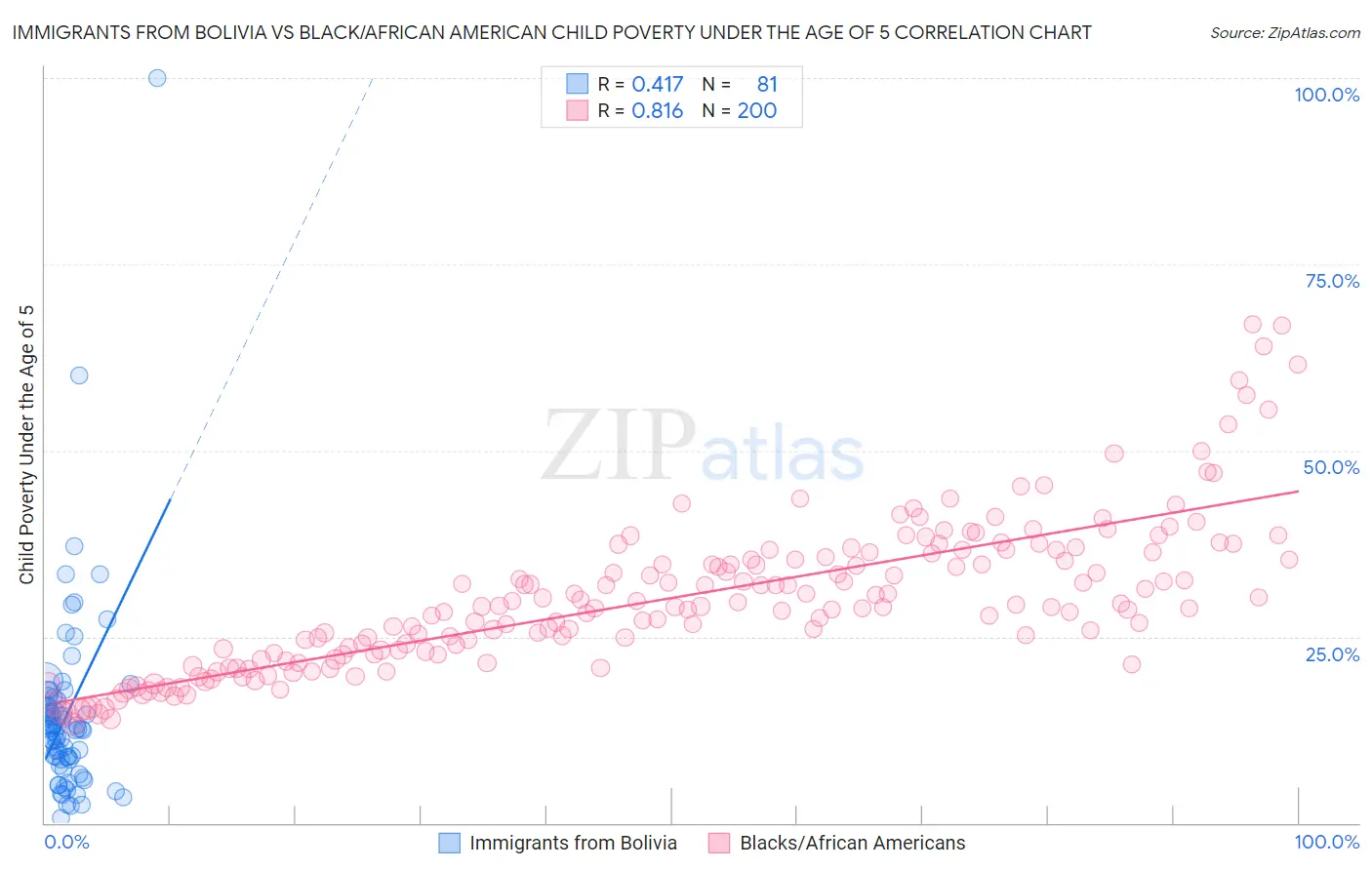 Immigrants from Bolivia vs Black/African American Child Poverty Under the Age of 5