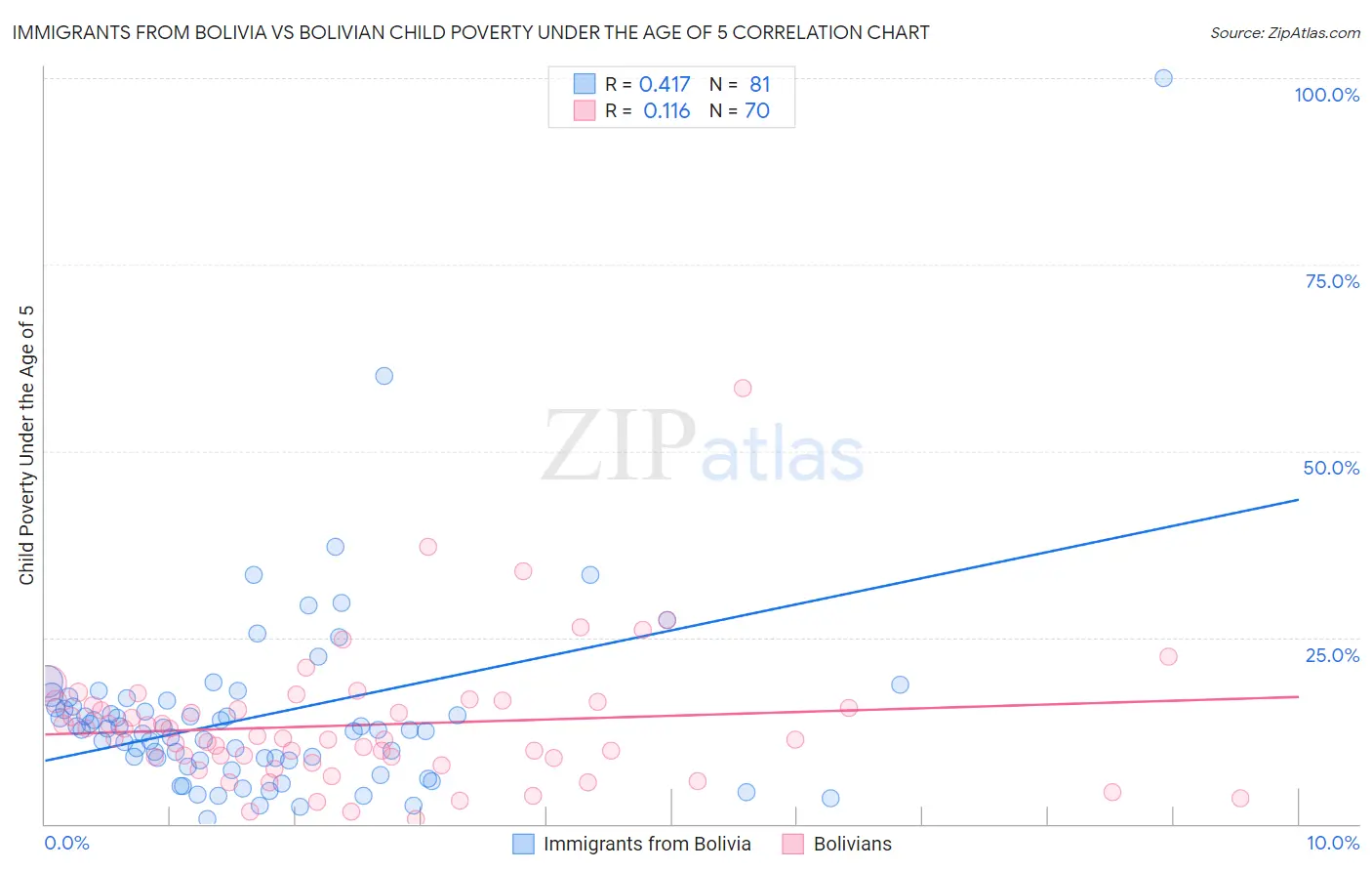 Immigrants from Bolivia vs Bolivian Child Poverty Under the Age of 5